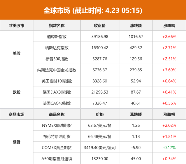 公赢网配资 全球市场：美股三大指数均涨超2% 特斯拉涨超4%