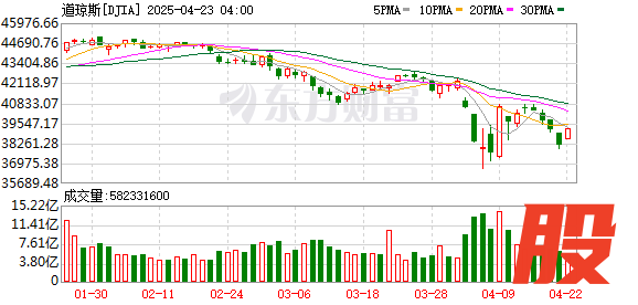 K DJIA_0